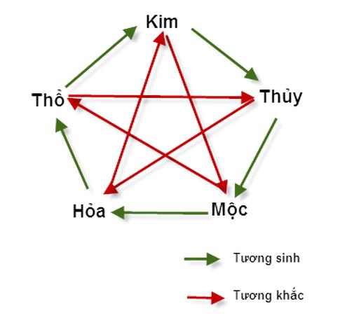 Quy luật tương sinh - tương khắc trong phong thủy ngũ hành